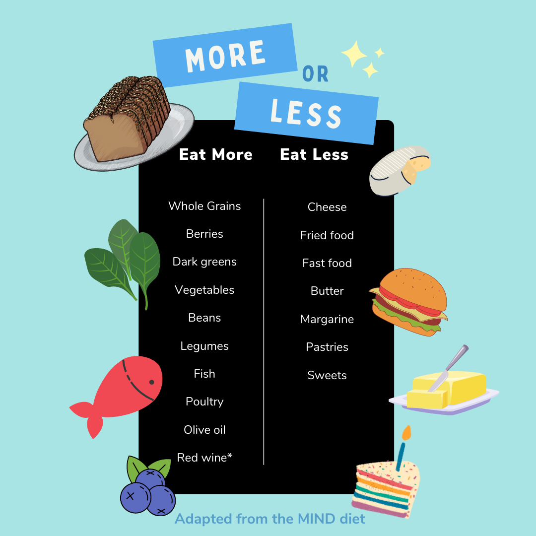 A list of foods to eat more and less often on the MIND diet